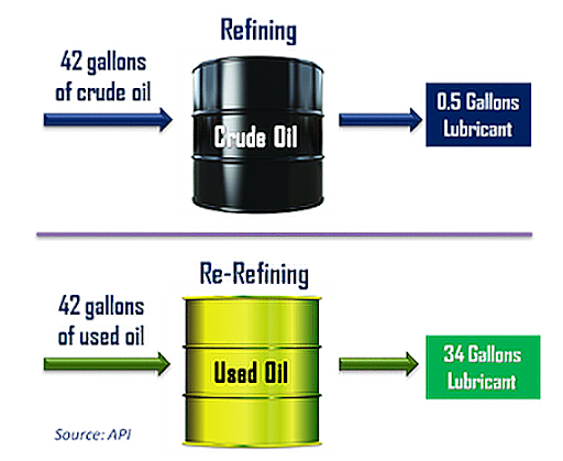 ?Is Motor Oil a Renewable Resource